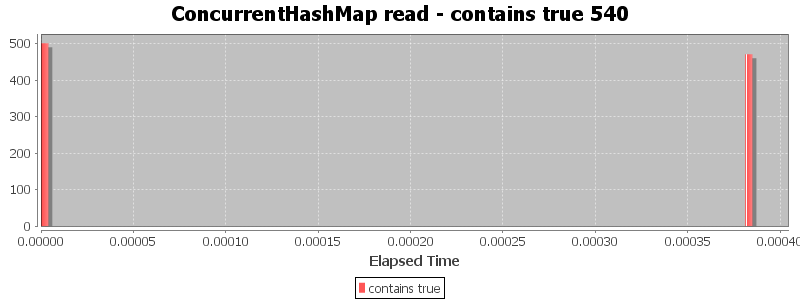 ConcurrentHashMap read - contains true 540